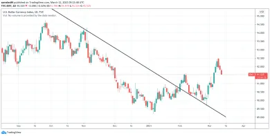 US Dollar currency index