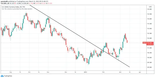 US Dollar currency index