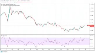 US Dollar Currency Index