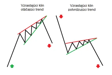 Formácia rising vedge