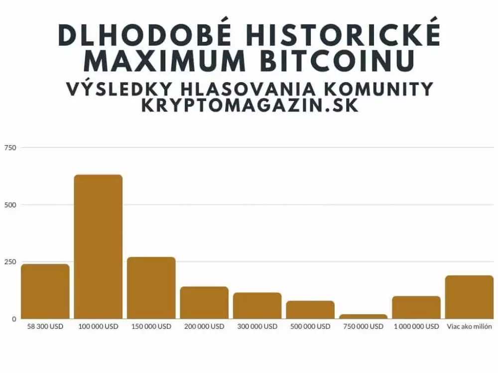 Výsledky hlasovania komunity kryptomagazin.sk