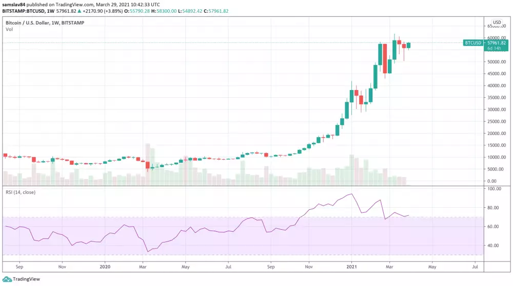 Weekly graf Bitcoinu