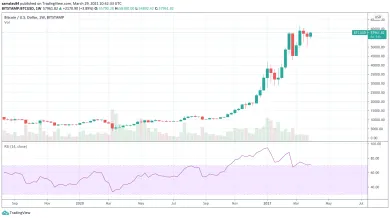 Weekly graf Bitcoinu