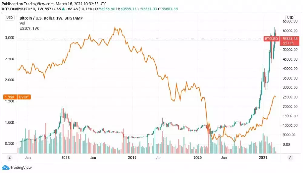 Zisky z 10-ročných amerických dlhopisov vs. Bitcoin
