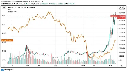 Zisky z 10-ročných amerických dlhopisov vs. Bitcoin