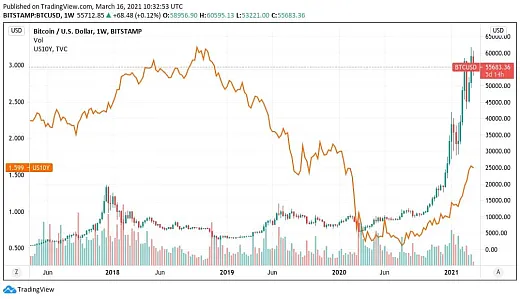 Zisky z 10-ročných amerických dlhopisov vs. Bitcoin