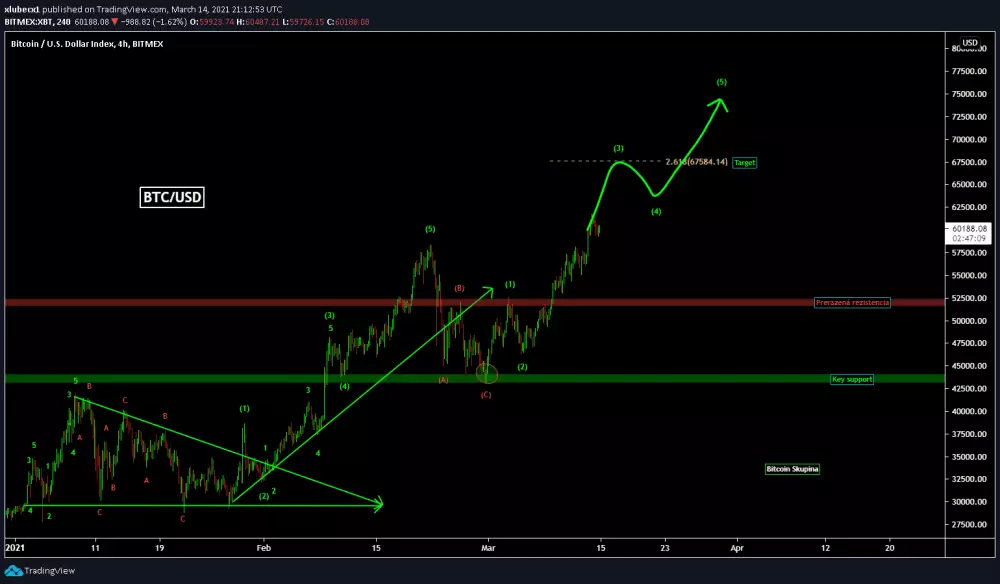 Bitcoin analýza