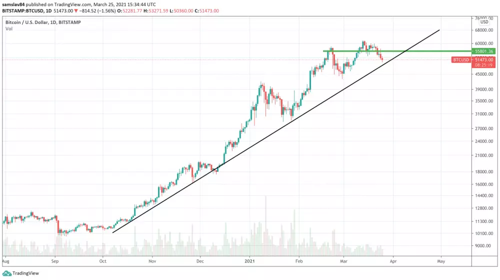 Logaritmický graf Bitcoinu