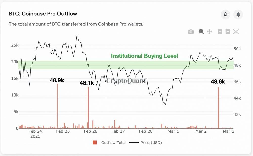 Odliv Bitcoinov z burzy Coinbase Pro na cene 48 000 USD