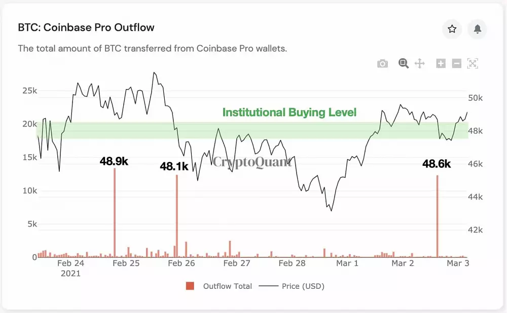 Odliv Bitcoinov z burzy Coinbase Pro na cene 48 000 USD