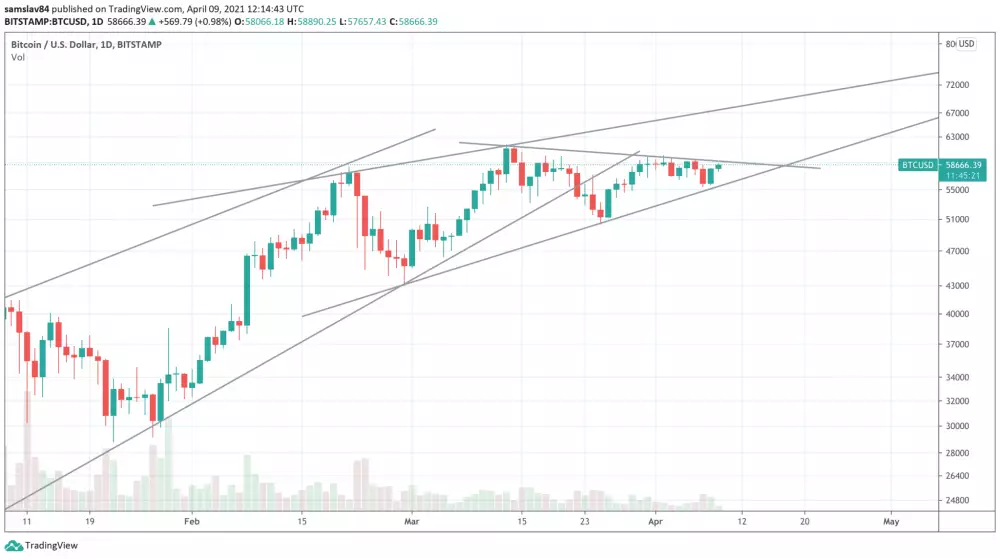 1D BTC/USD - logaritmický graf