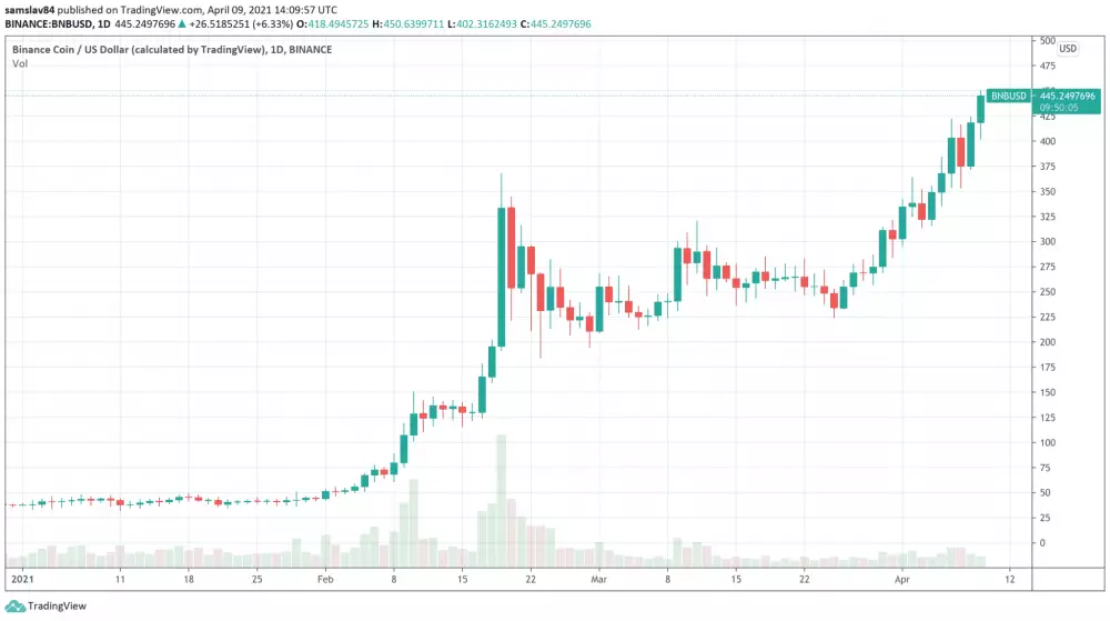 1D Binance Coin BNB v roku 2021