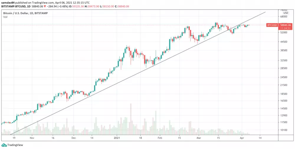 1D Bitcoin - logaritmický graf