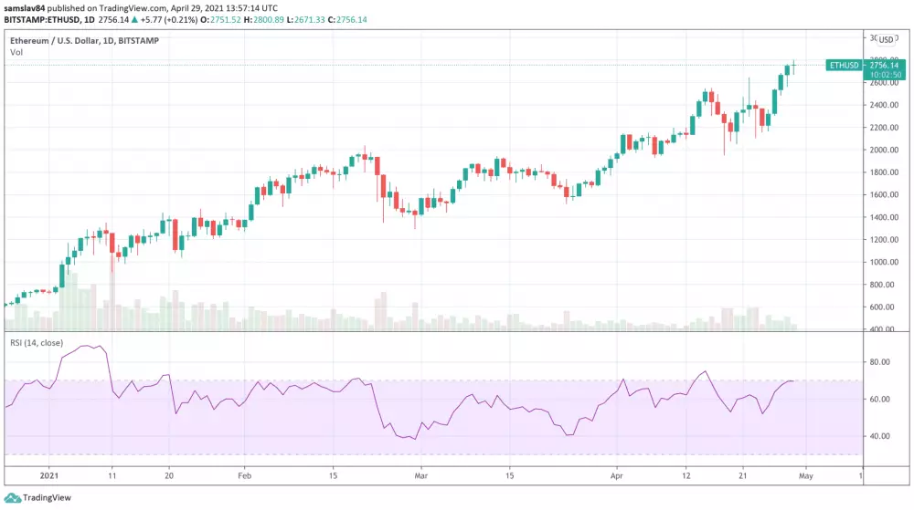 1D ETH/USD – Bitstamp