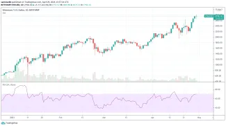 1D ETH/USD – Bitstamp