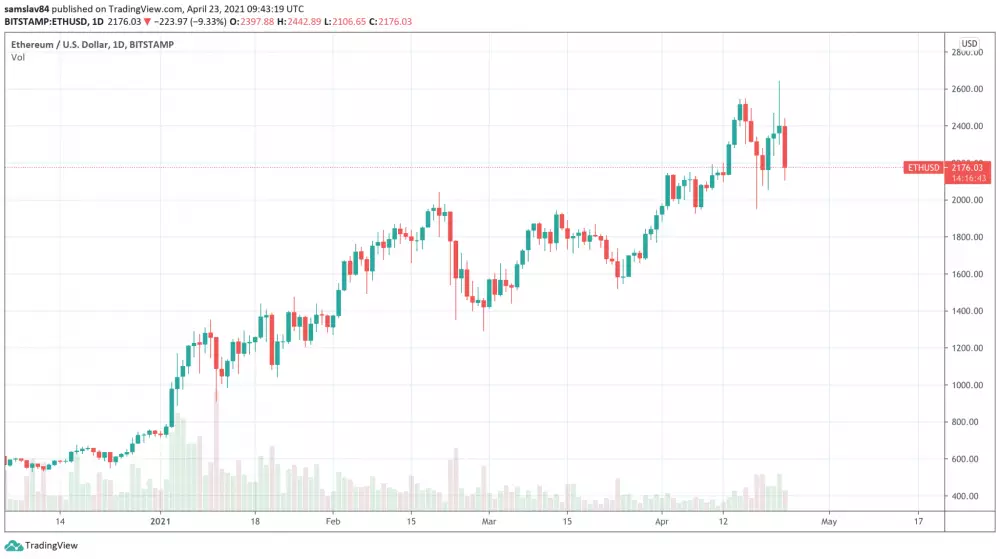 1D ETH/USD - Bitstamp