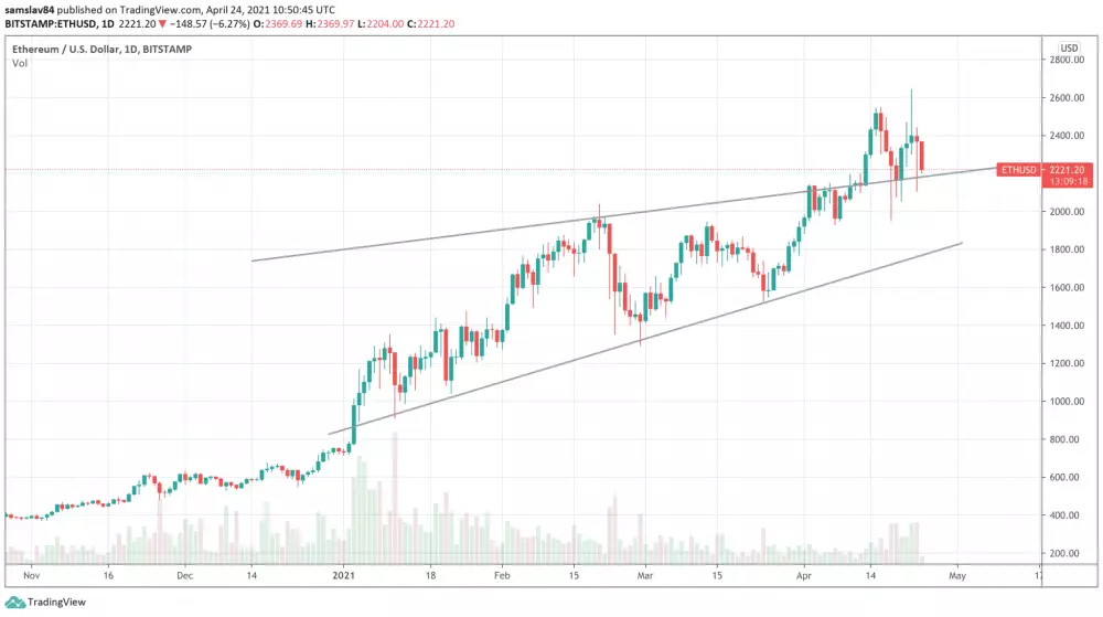 1D ETH/USD - Bitstamp