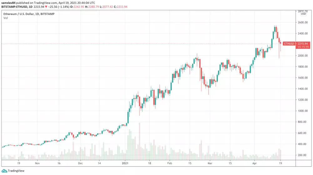 1D ETH/USD - Bitstamp