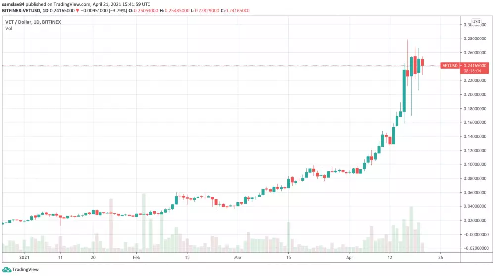 1D VET/USDT - Bitfinex