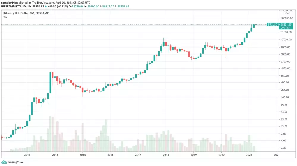 1M BTC/USD - Bitstamp - logaritmický graf