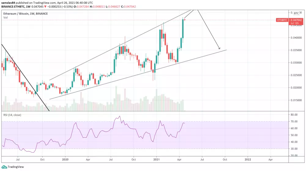 Ethereum vs. Bitcoin za posledný rok