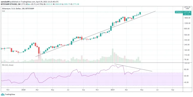 1W ETH/USD - Bitstamp - bullish divergencia
