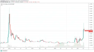 1W XRP/USD - Bitstamp