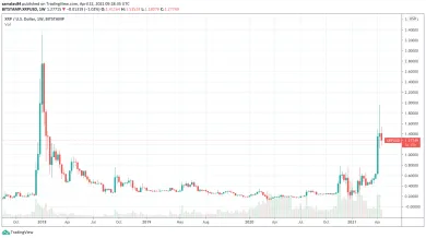 1W XRP/USD - Bitstamp
