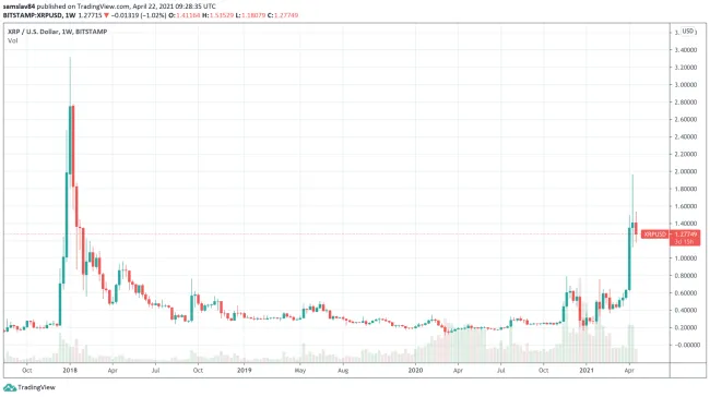 1W XRP/USD - Bitstamp