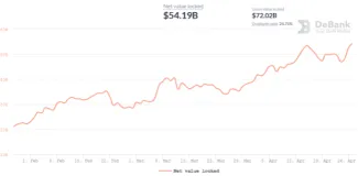 Ethereum network Net Value