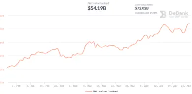 Ethereum network Net Value
