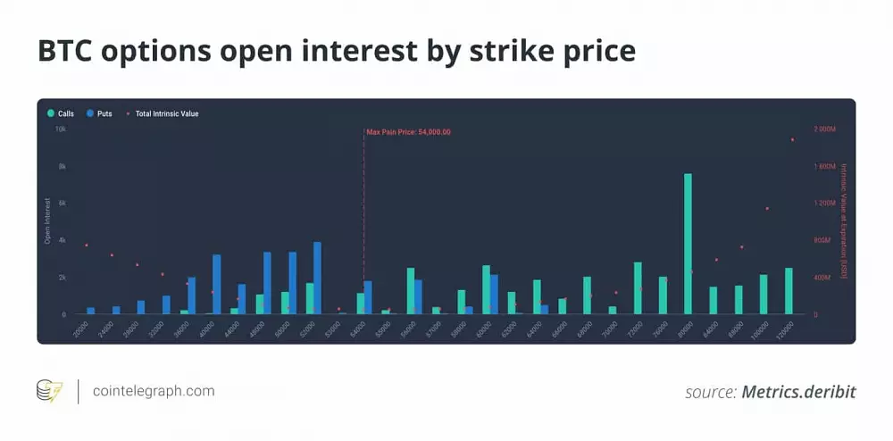 Rozloženie BTC opcií na trhu