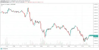 Bitcoin BTC - minútový graf