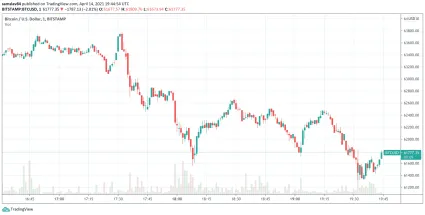 Bitcoin BTC - minútový graf
