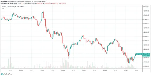 Bitcoin BTC - minútový graf