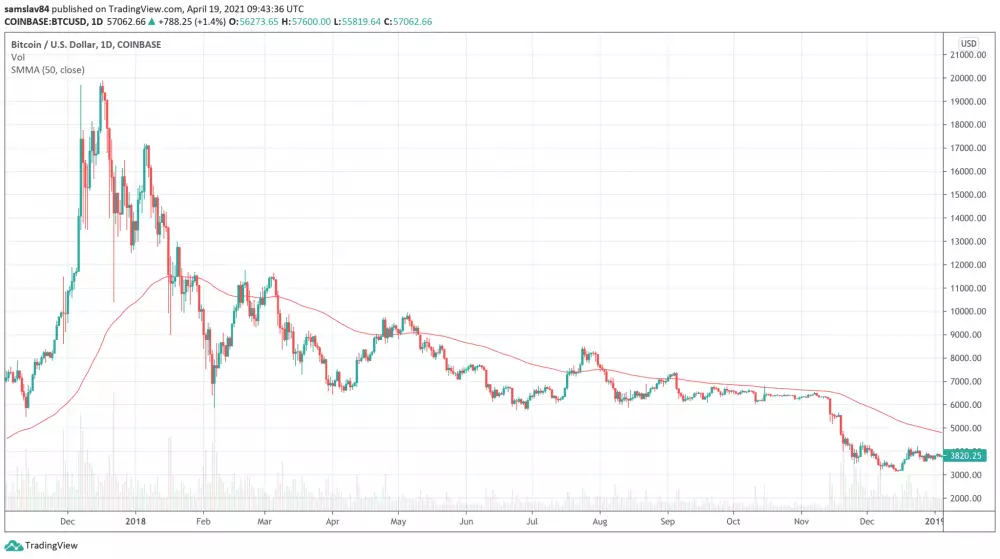 Bitcoin SMA 50 - rok 2017