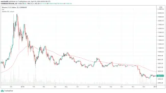 Bitcoin SMA 50 - rok 2017
