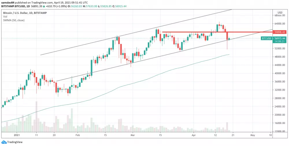 Bitcoin daily graf - SMA 50