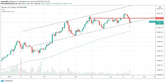 Bitcoin daily graf - SMA 50