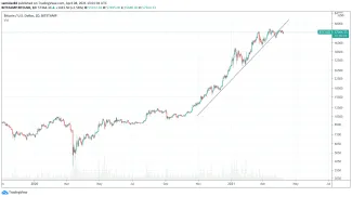 Bitcoin logaritmický graf