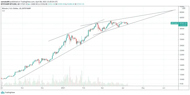 Bitcoin predikcia log graf