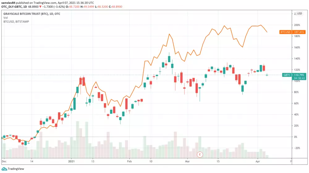 Bitcoin vs. GBTC