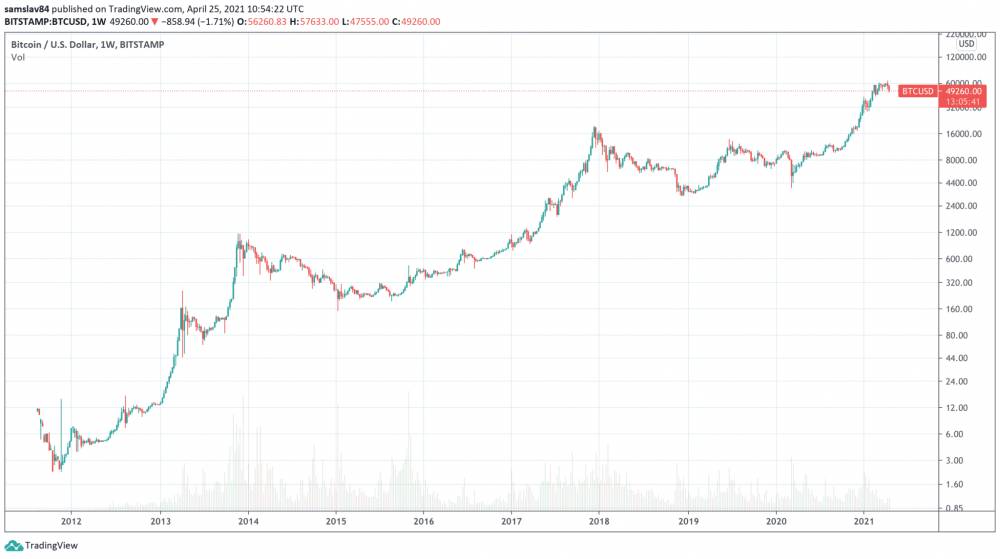 Bitcoin za posledných 10 rokov - log graf