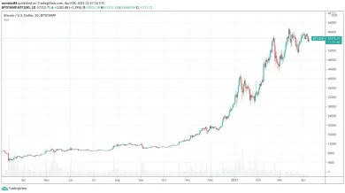 Bitocin klasický graf