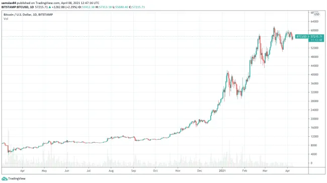 Bitocin klasický graf