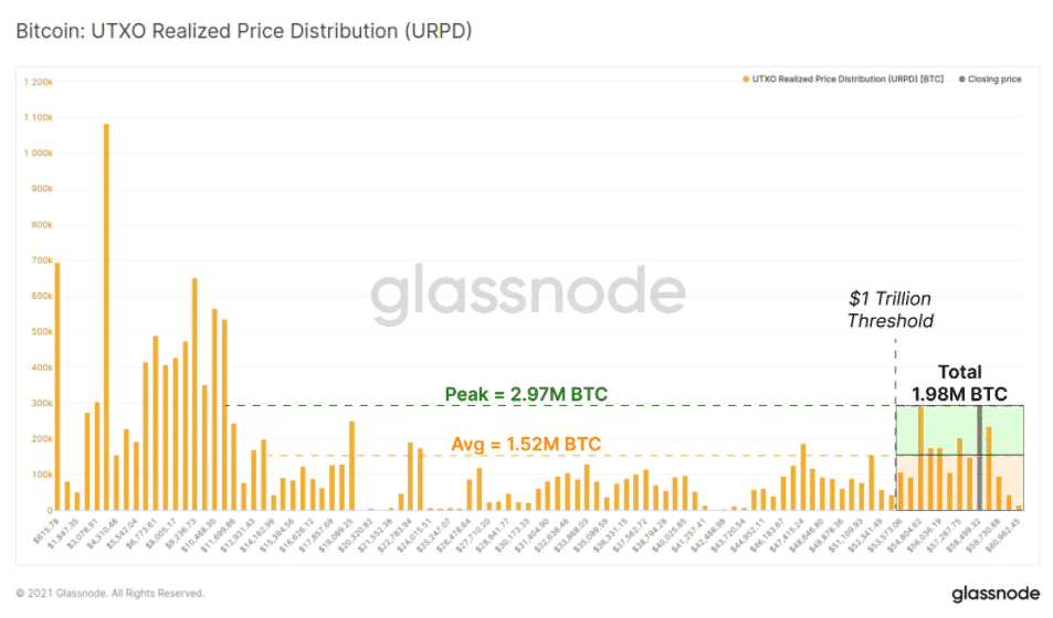 BTC UTXO Realized Price Distribution: Glassnode