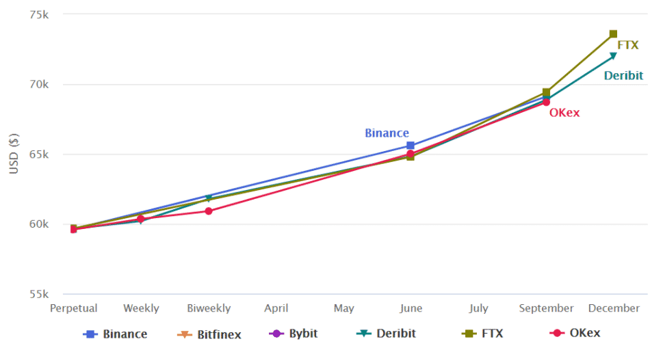 BTC futures krivka v USD. Zdroj: bitcoinfuturesinfo.com