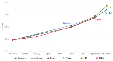BTC futures krivka v USD. Zdroj: bitcoinfuturesinfo.com