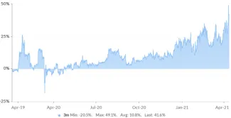 OKEx BTC 3-mesačná anualizovaná prémia na futures. Zdroj: Skew.com