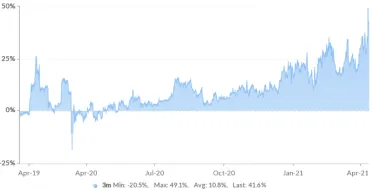 OKEx BTC 3-mesačná anualizovaná prémia na futures. Zdroj: Skew.com